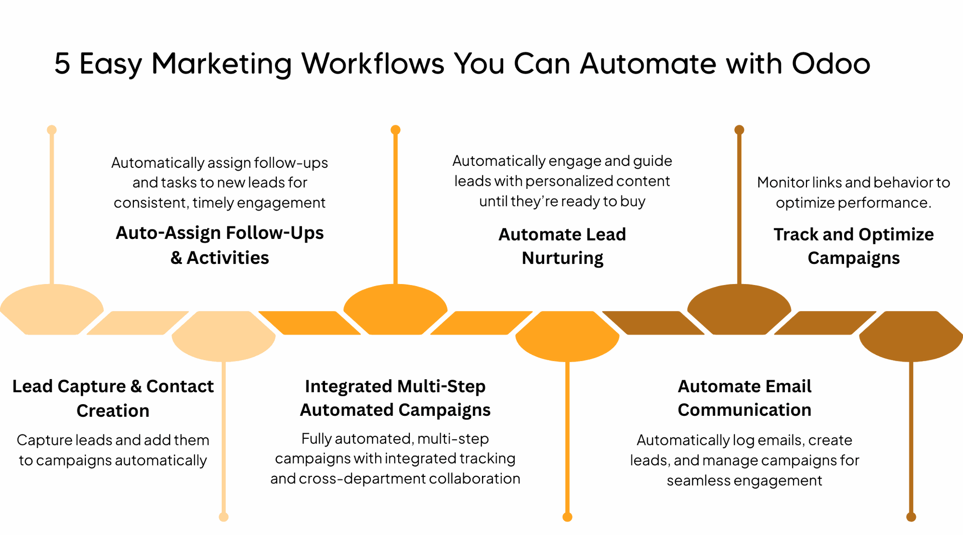 5 Easy Marketing Workflows You Can Automate with Odoo 5 Easy Marketing Workflows You Can Automate with Odoo