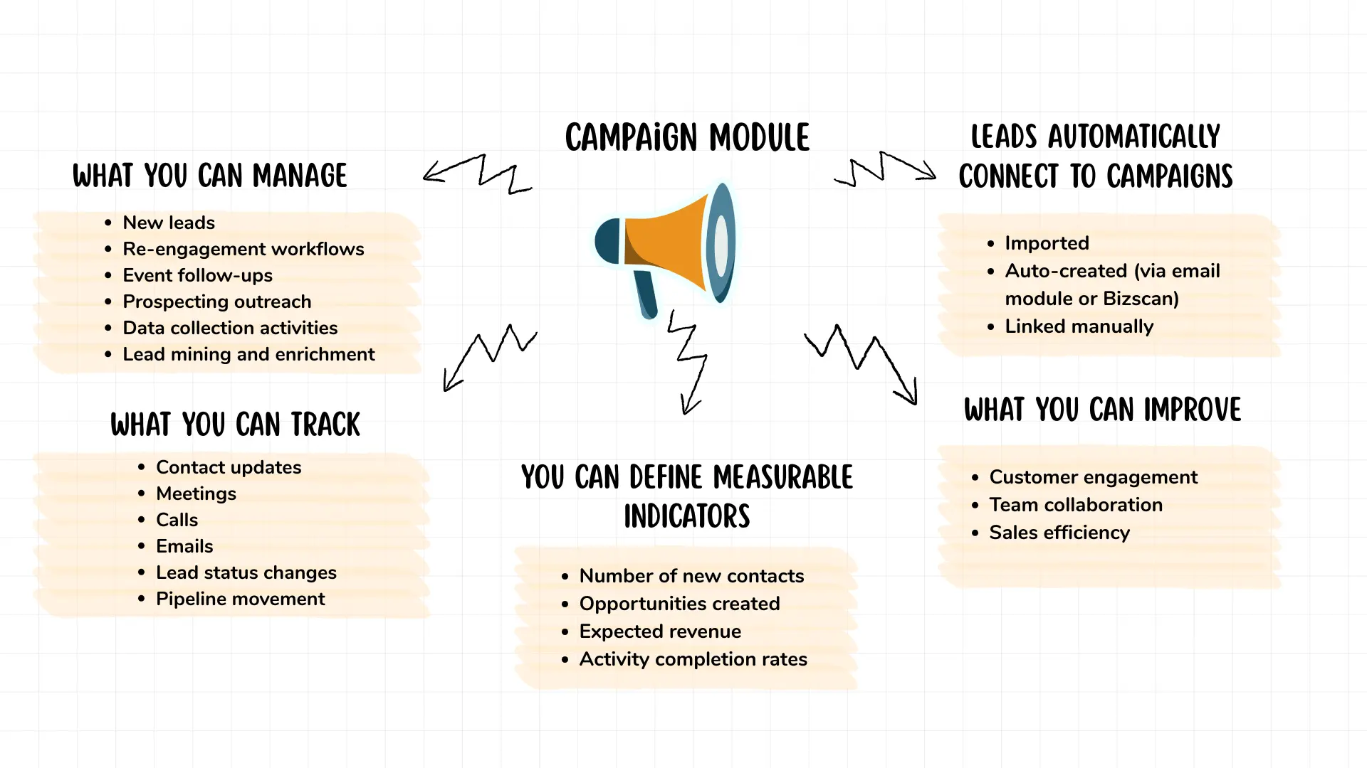 Campaign Module Campaign Module