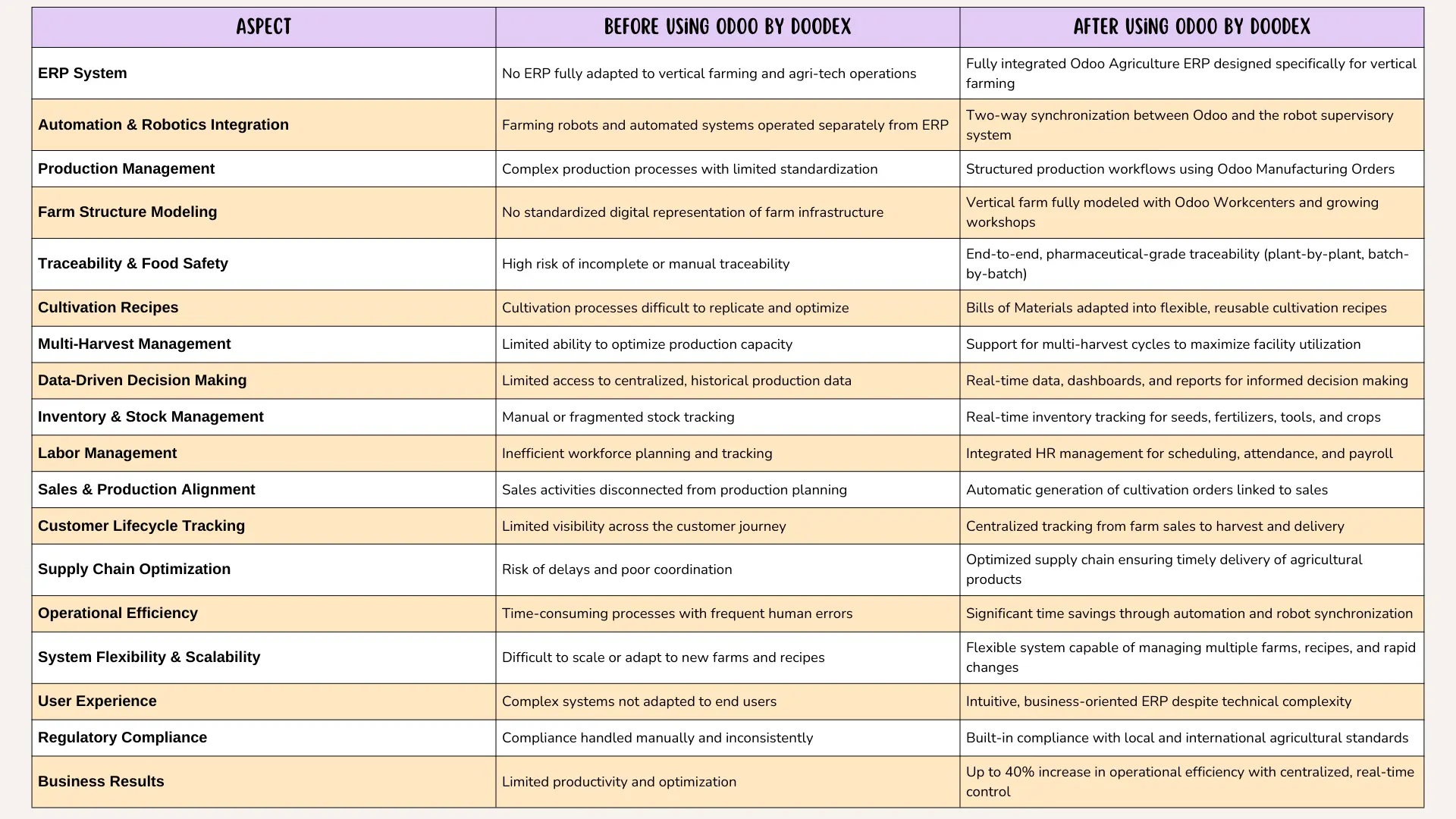 ERP transformation before and after using Odoo Agriculture by Doodex ERP transformation before and after using Odoo Agriculture by Doodex