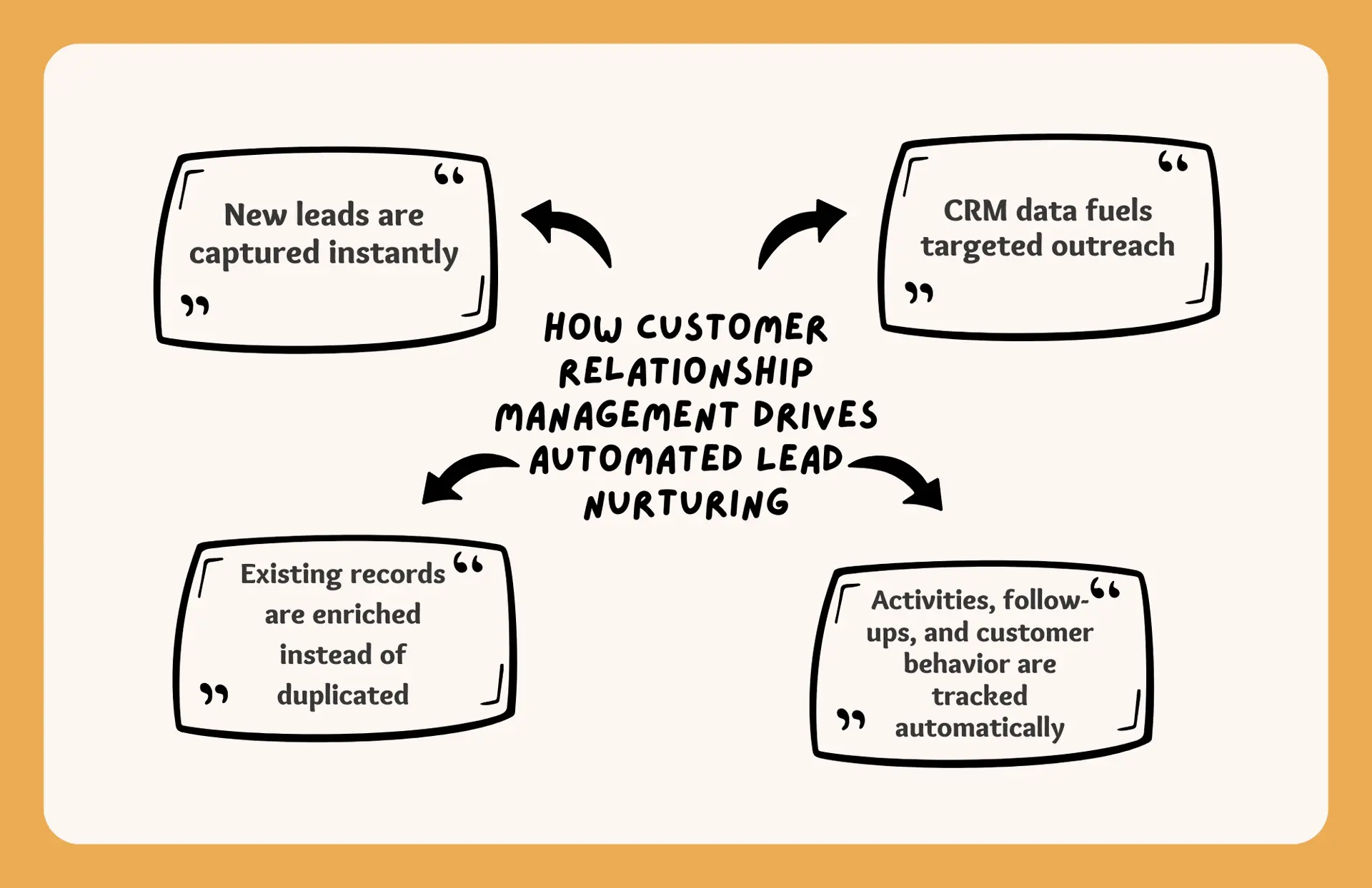 How Customer Relationship Management Drives Automated Lead Nurturing How Customer Relationship Management Drives Automated Lead Nurturing