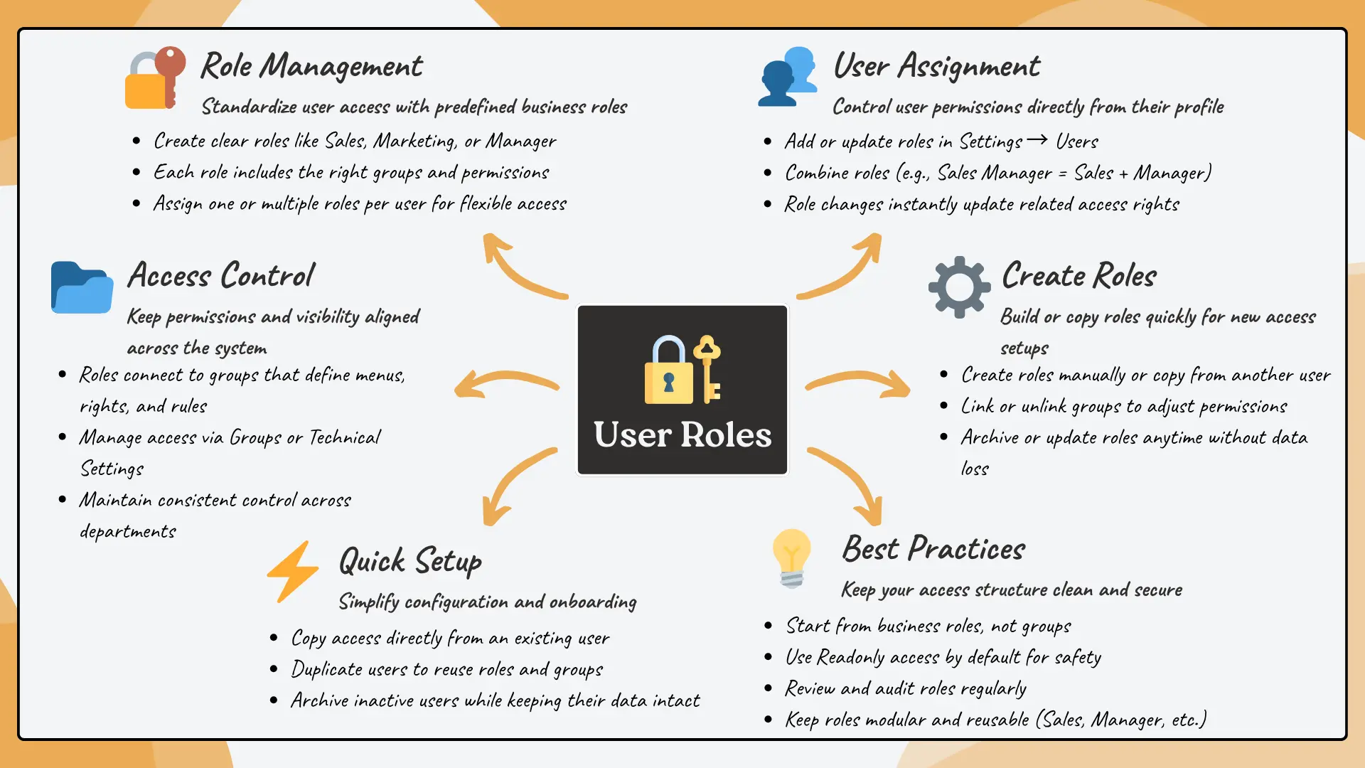 The User Roles Module The User Roles Module