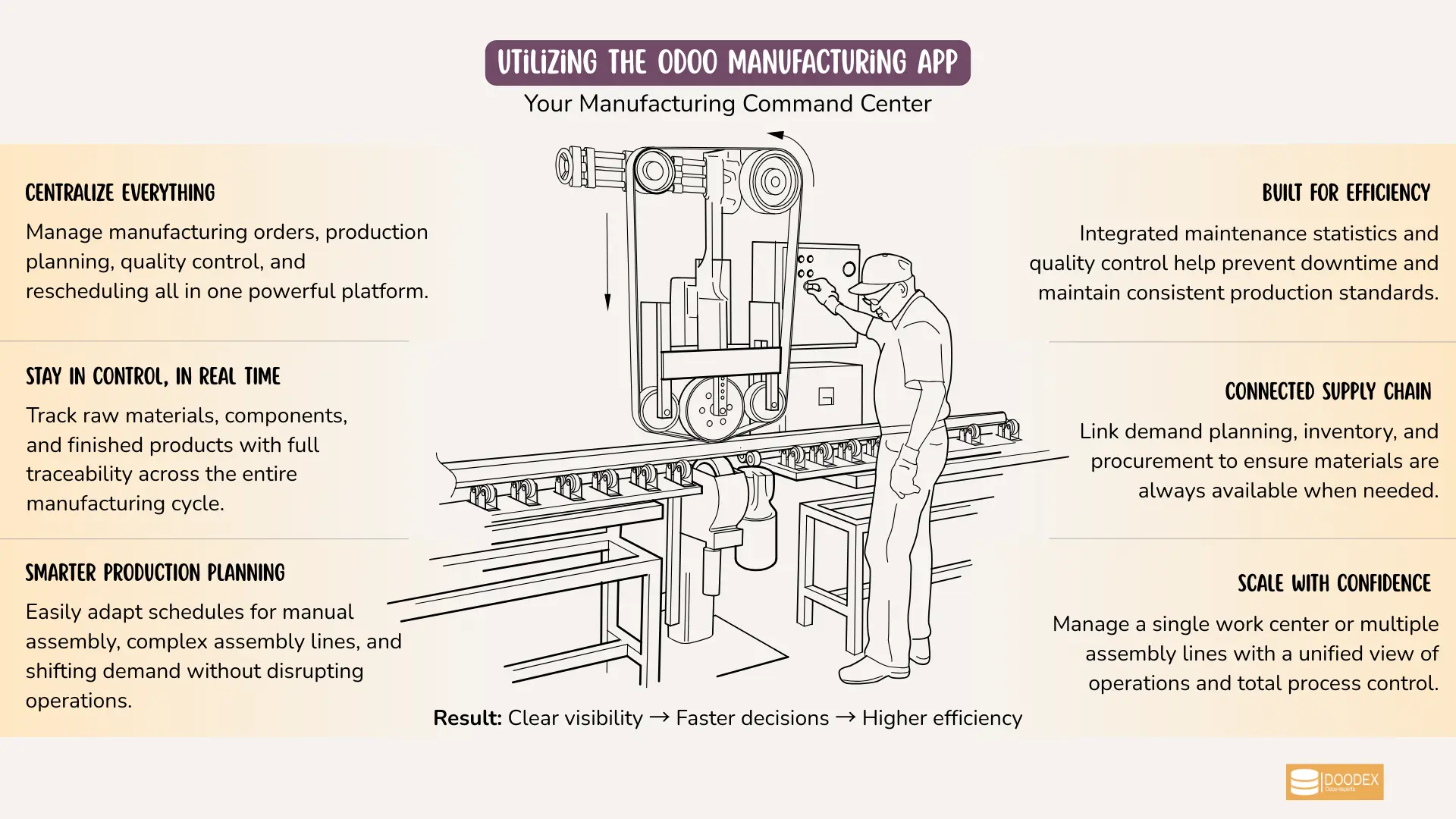 Odoo Manufacturing app dashboard Odoo Manufacturing app dashboard