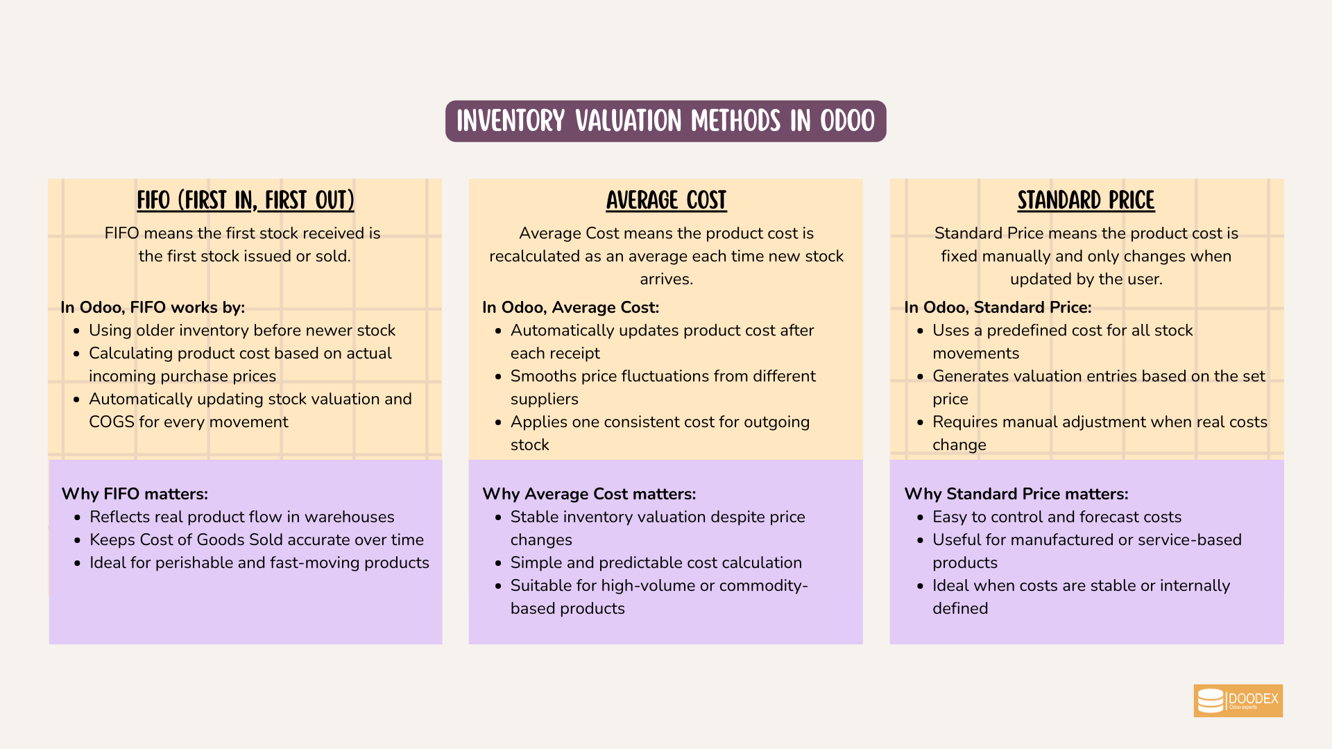 Odoo inventory costing methods FIFO, Average Cost, and Standard Price Odoo inventory costing methods FIFO, Average Cost, and Standard Price