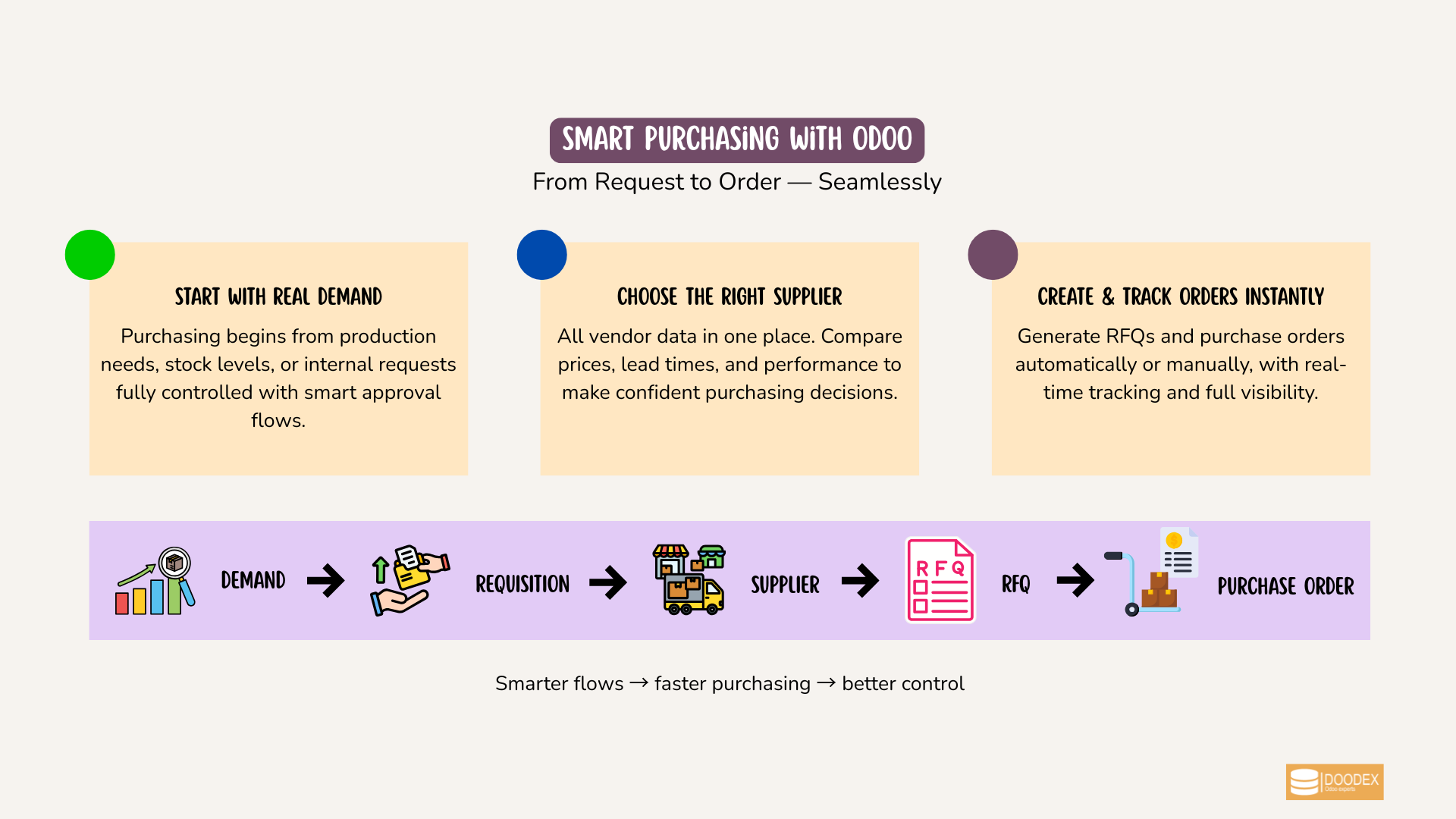 Odoo purchasing workflow from request to order Odoo purchasing workflow from request to order