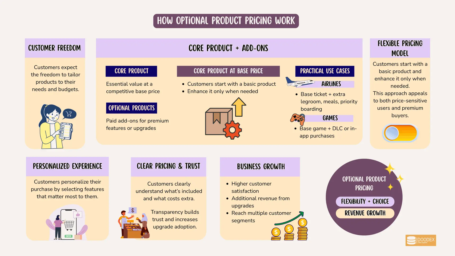 Optional product pricing driven by customer demand and choice Optional product pricing driven by customer demand and choice