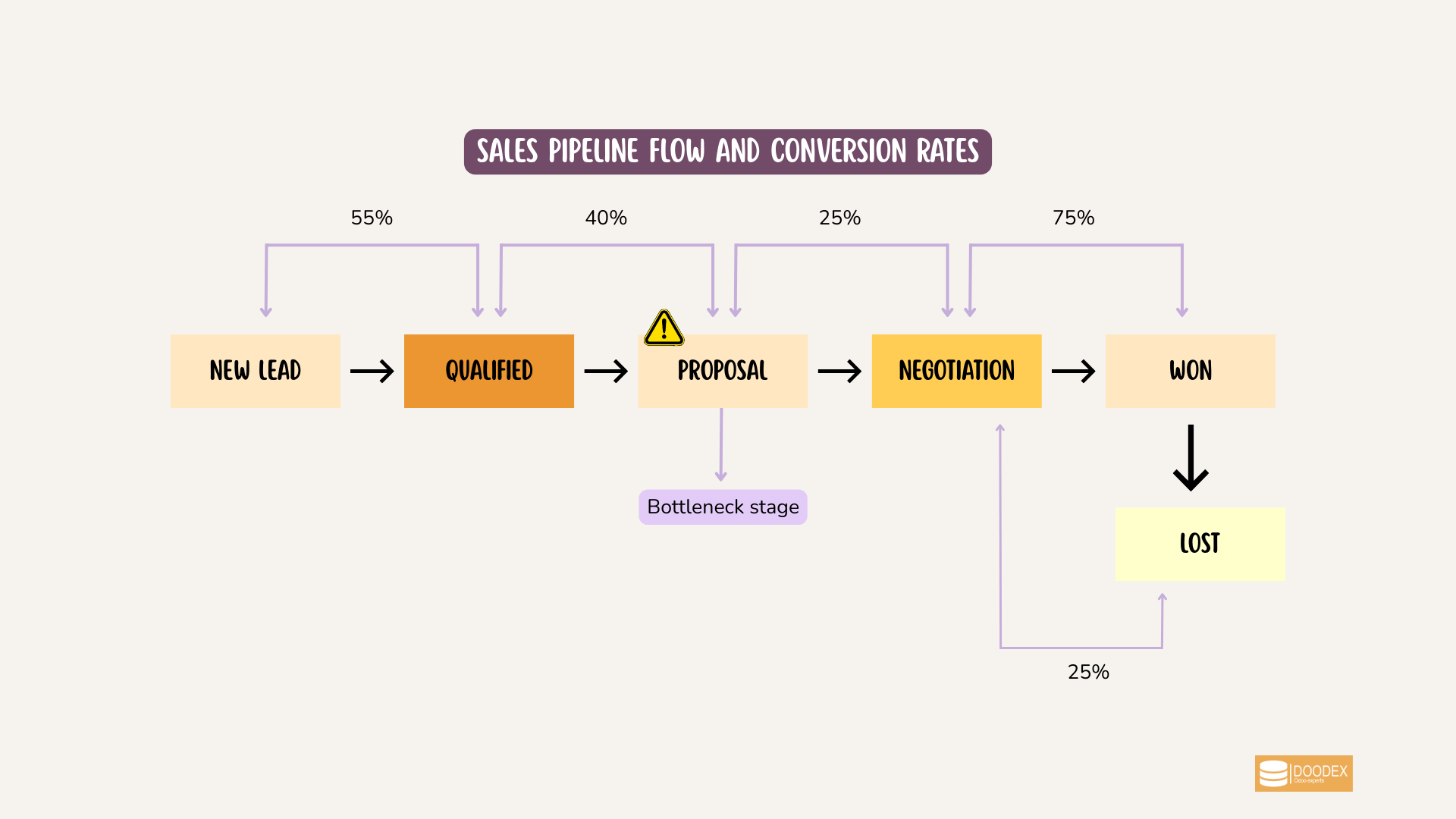 Sales pipeline flow showing stage conversion rates and deal drop-offs Sales pipeline flow showing stage conversion rates and deal drop-offs