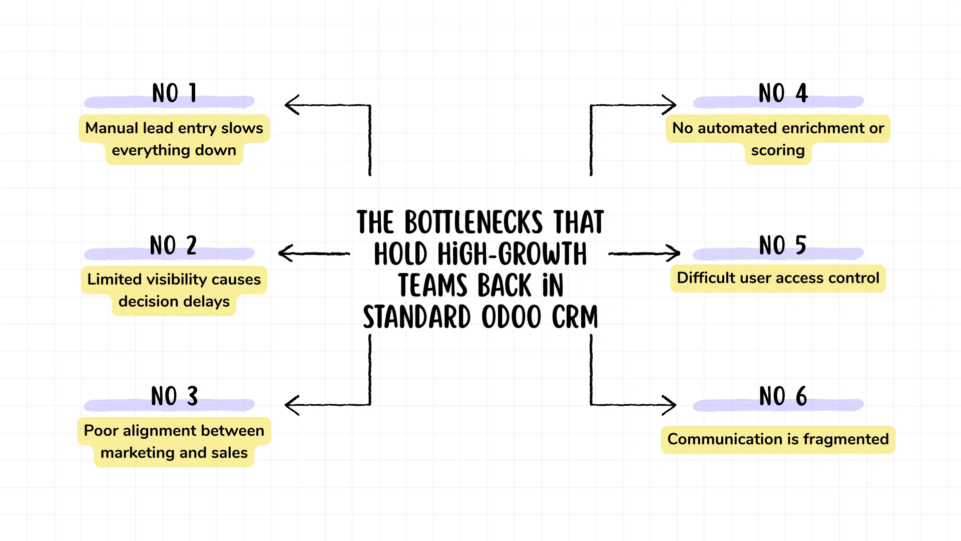 The Bottlenecks That Hold High-Growth Teams Back in Standard Odoo CRM The Bottlenecks That Hold High-Growth Teams Back in Standard Odoo CRM