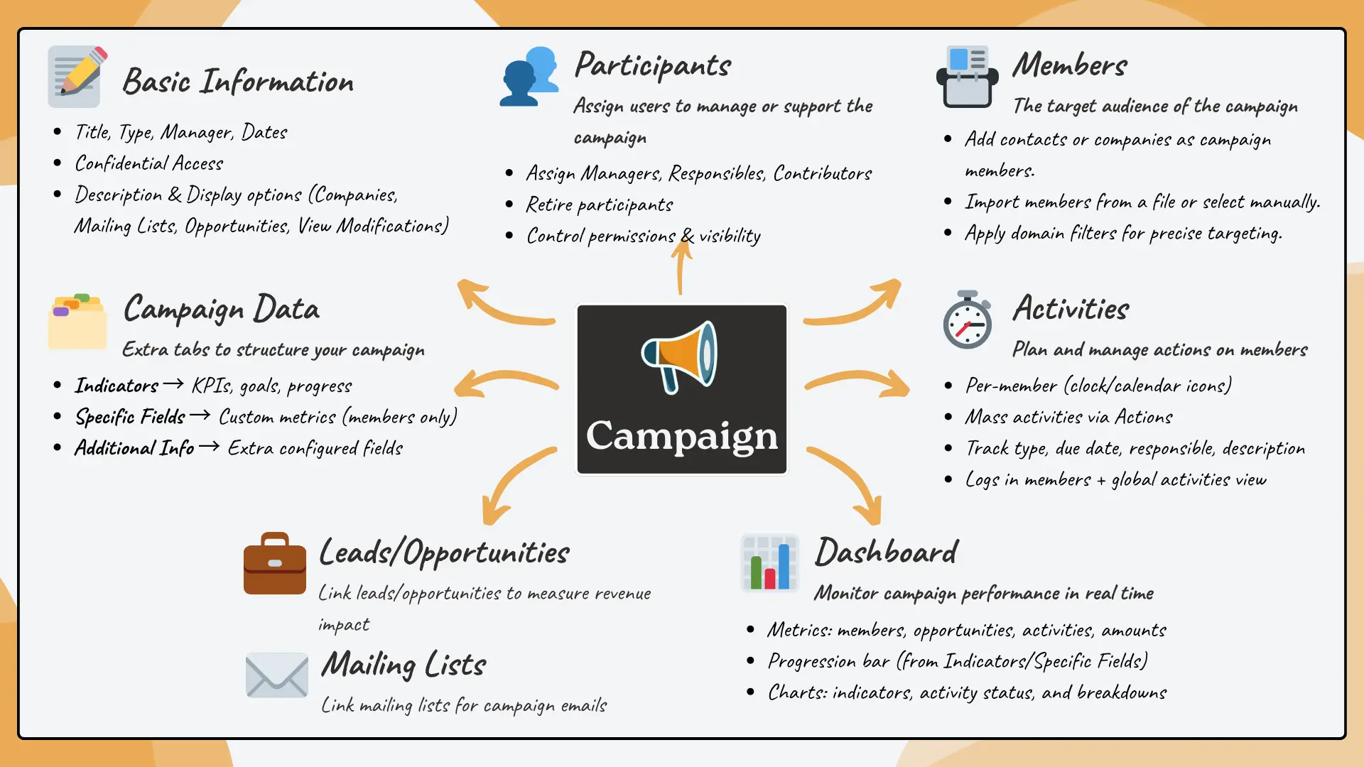 The Campaign Module The Campaign Module