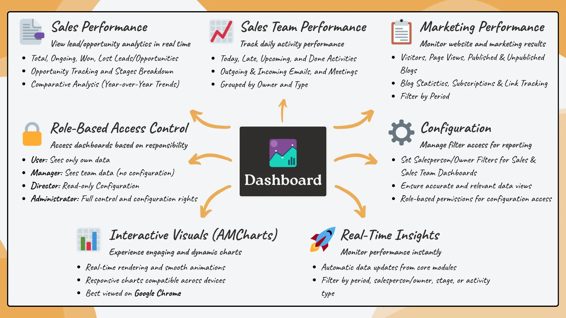 The Dashboard Module The Dashboard Module
