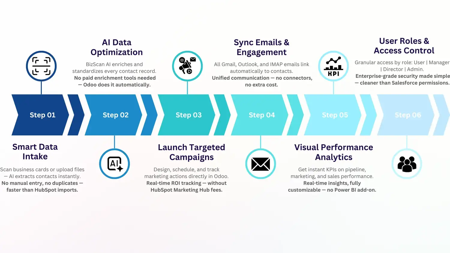 Odoo Growth Automation Roadmap