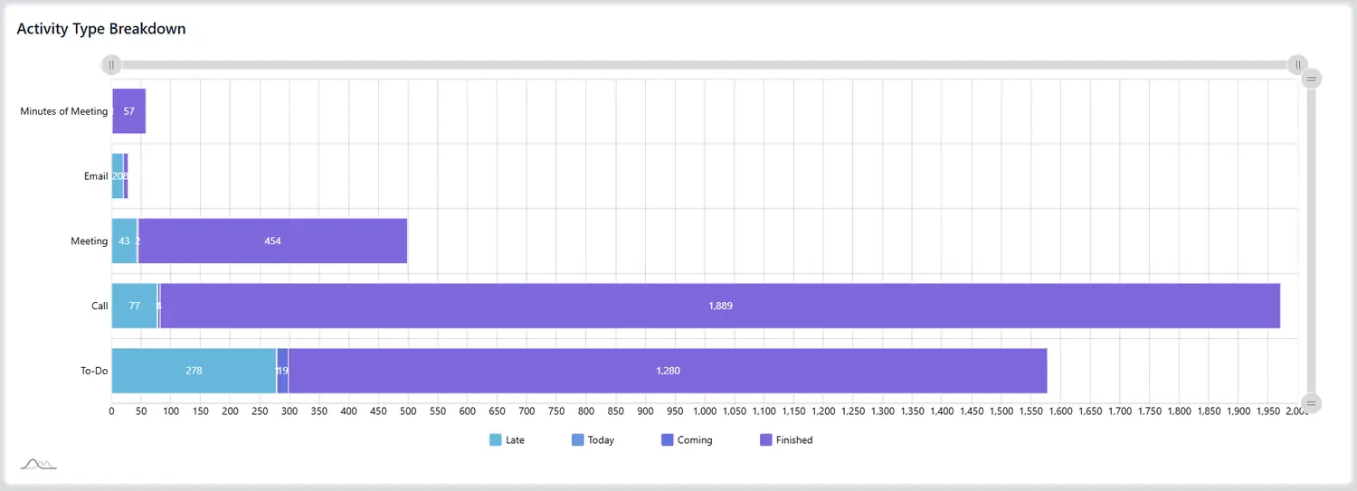 Activity Type Breakdown
