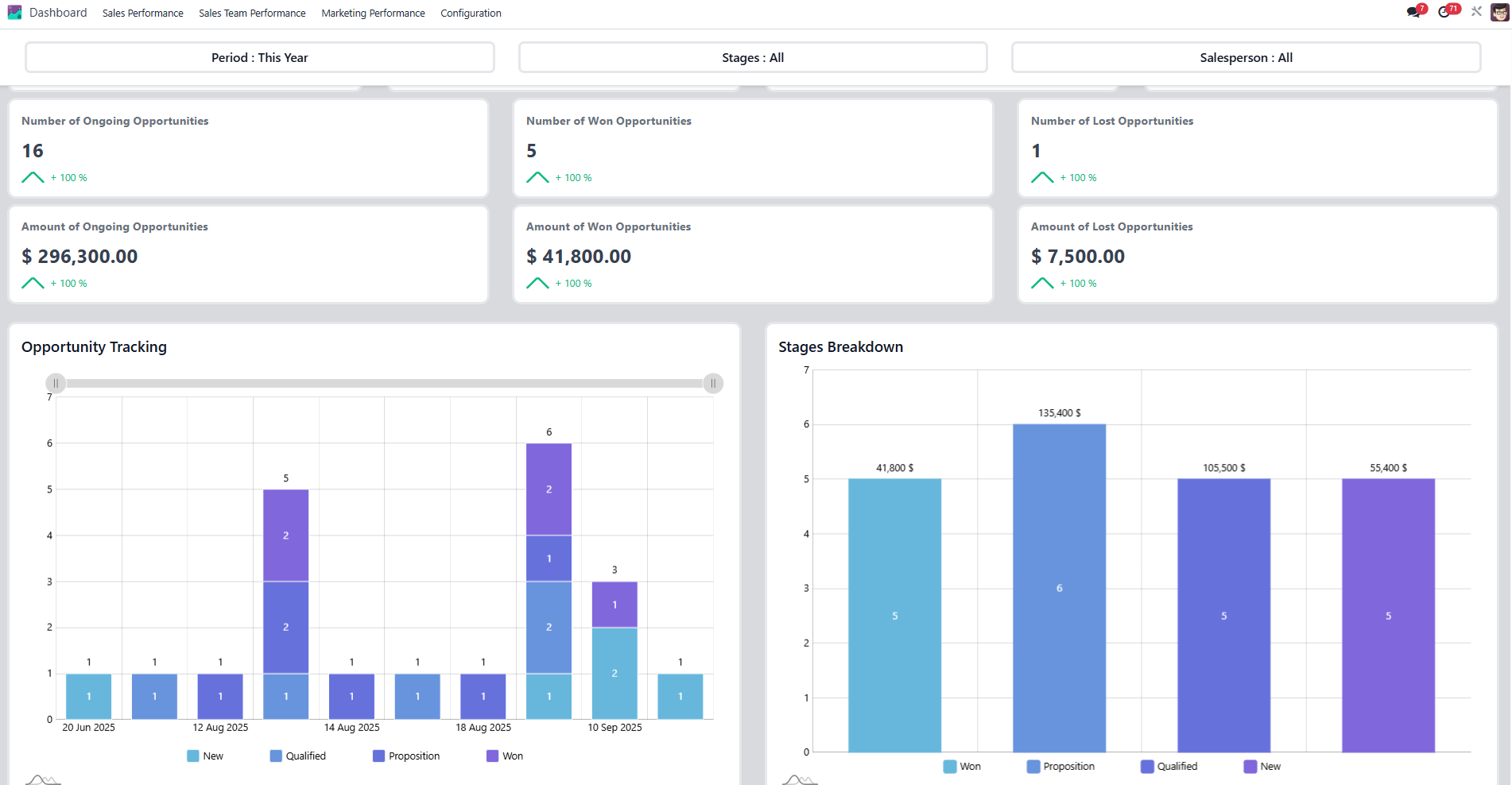 Sales Performance Dashboard in Doodex Growth Suite Sales Performance Dashboard in Doodex Growth Suite