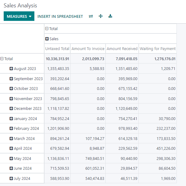 Sales Analysis Dashboard from Doodex Odoo Module Sales Analysis Dashboard from Doodex Odoo Module