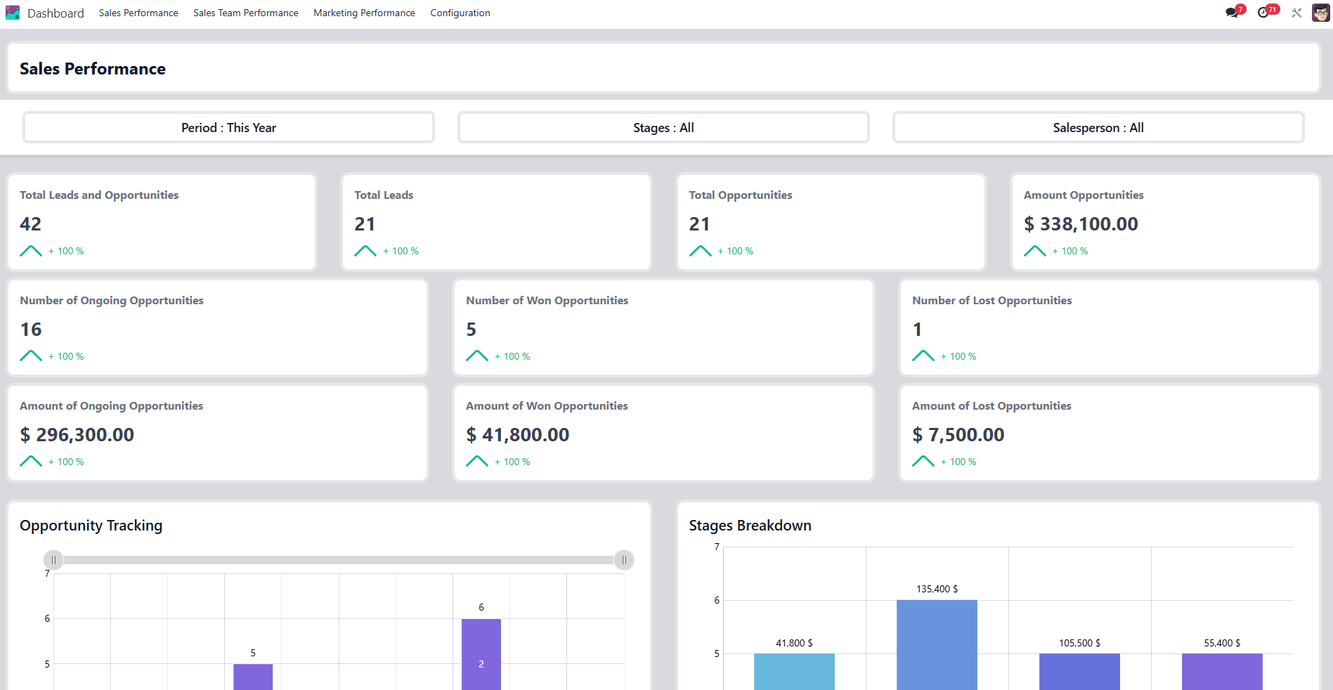 Sales performance Sales performance
