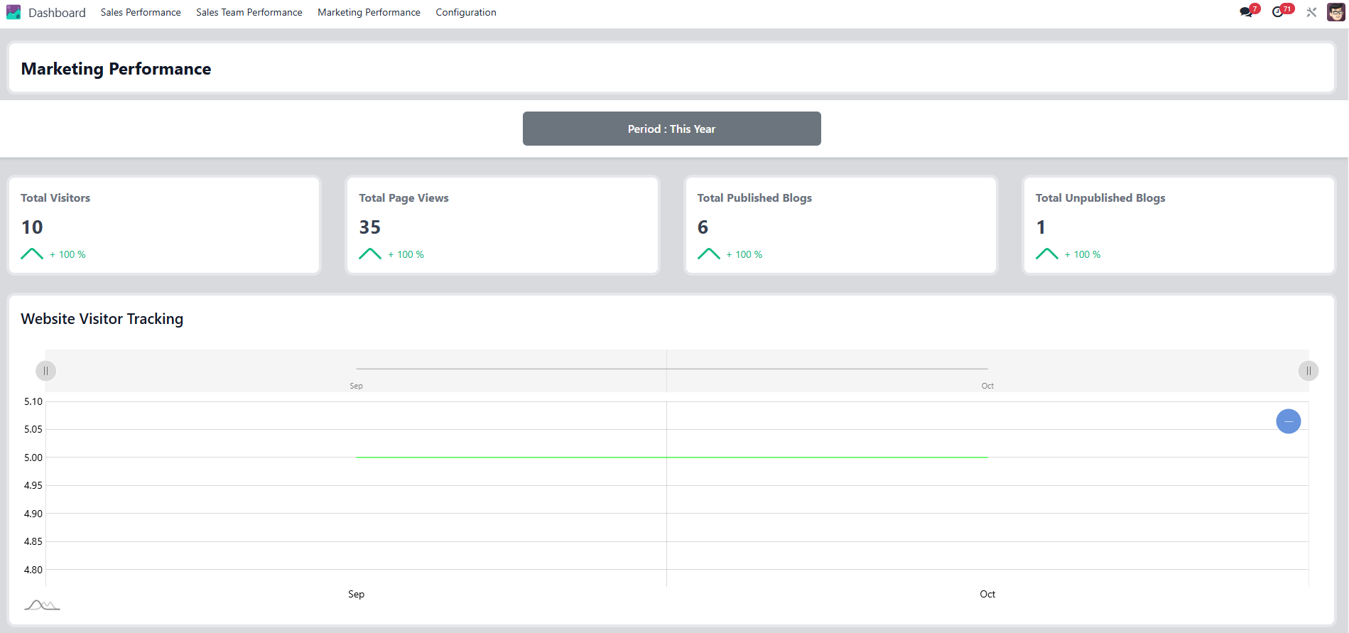 Marketing Performance Dashboard Marketing Performance Dashboard