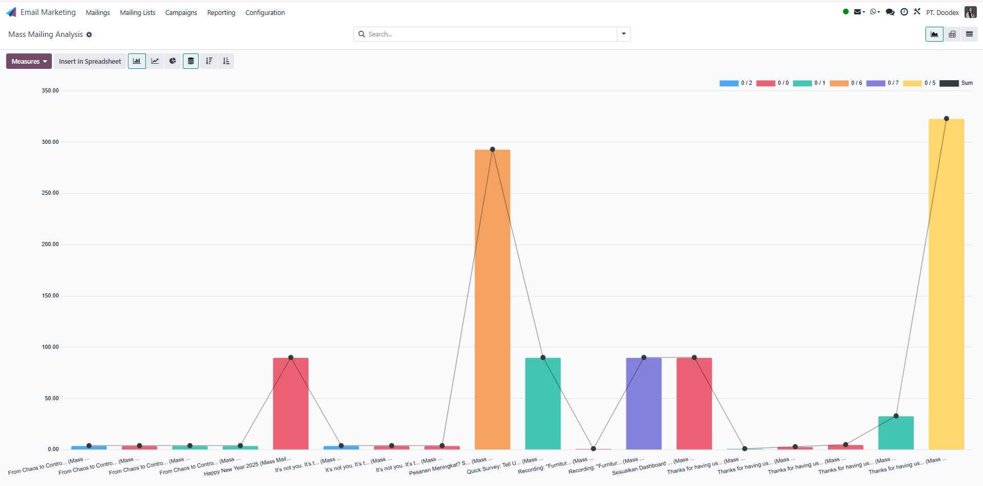Mass Mailing Analysis