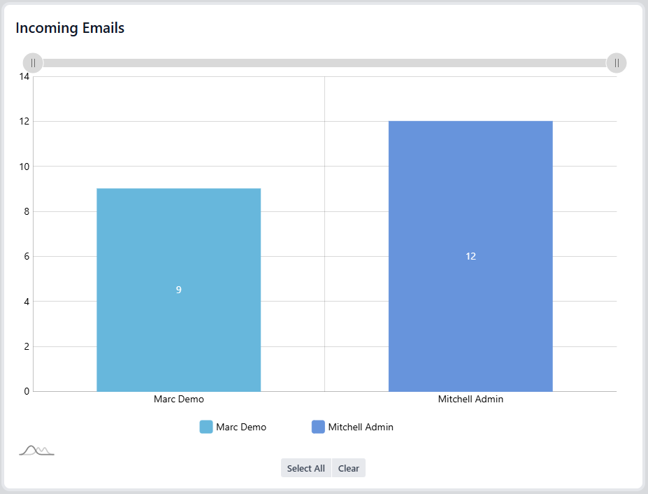 Incoming Emails Dashboard