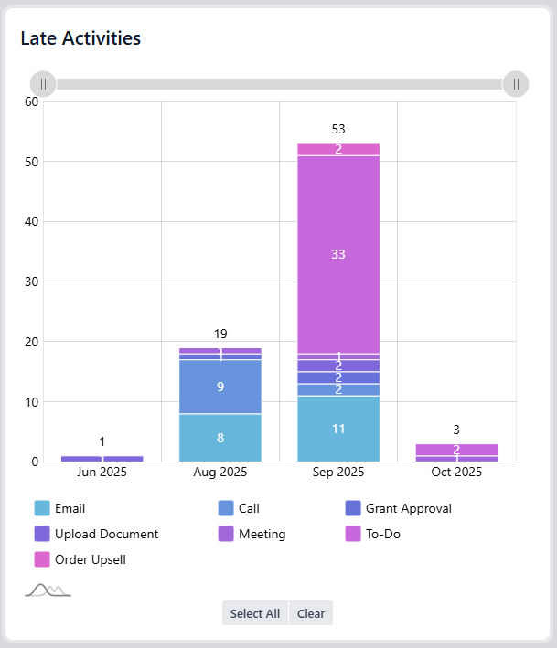 Late Activities-Doodex Growth Suite Dashboard