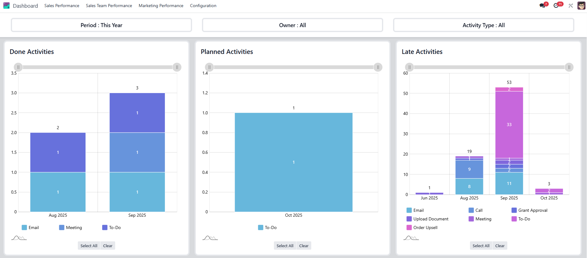 Track activities at Odoo: planned, done, late, and today’s tasks Track activities at Odoo: planned, done, late, and today’s tasks