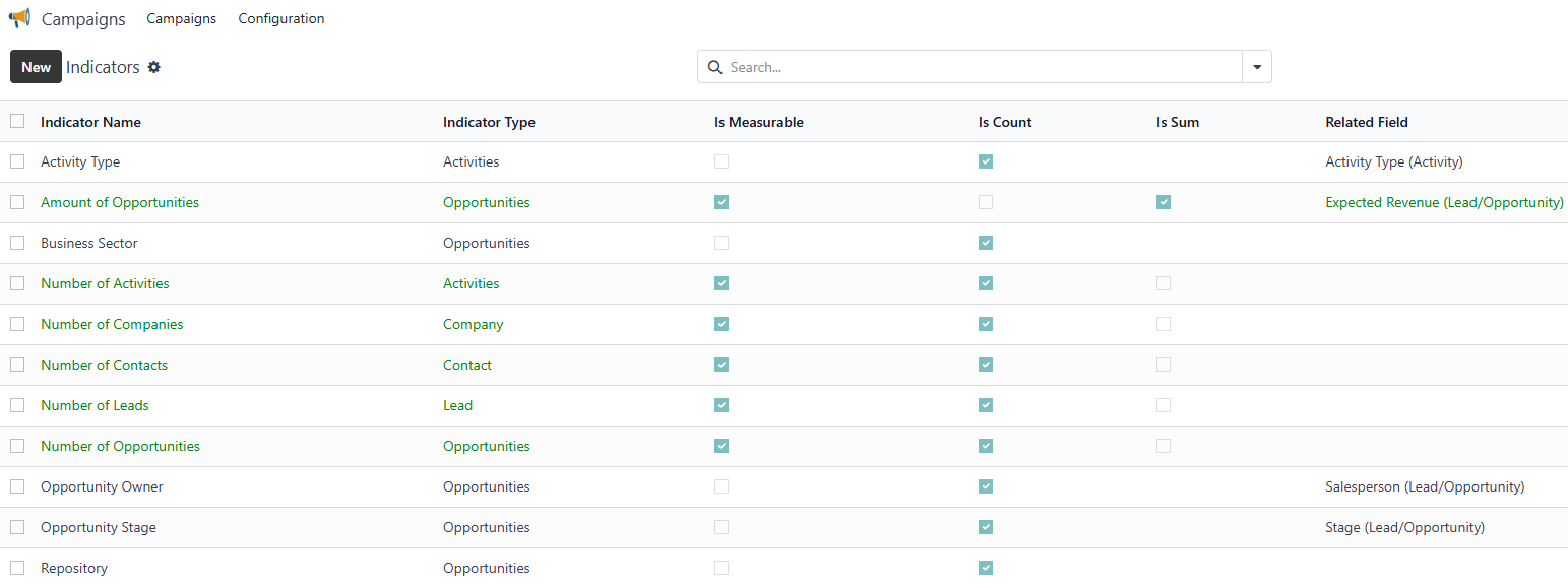 Campaigns Indicators Campaigns Indicators