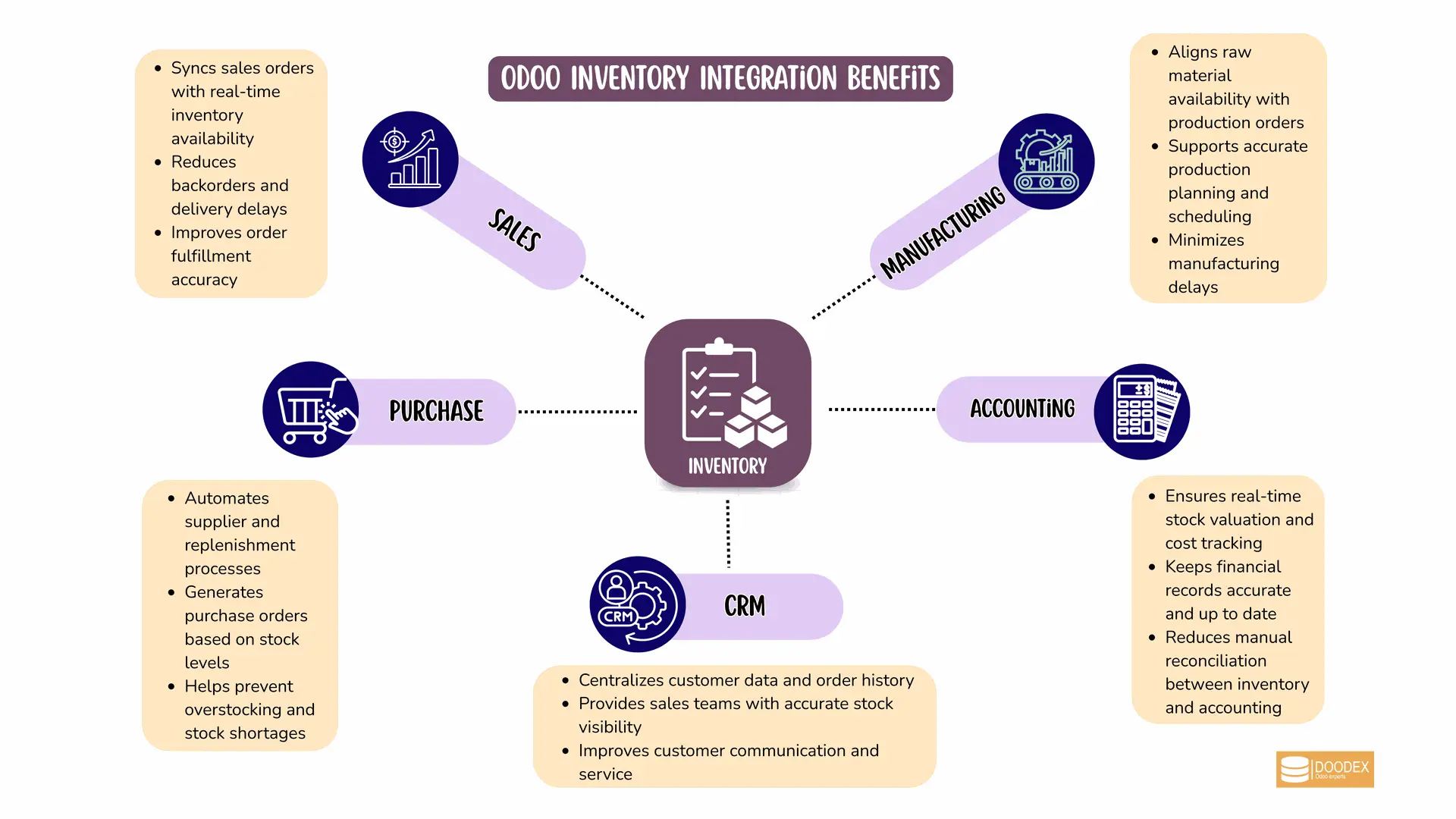 Integration with Other Odoo Apps