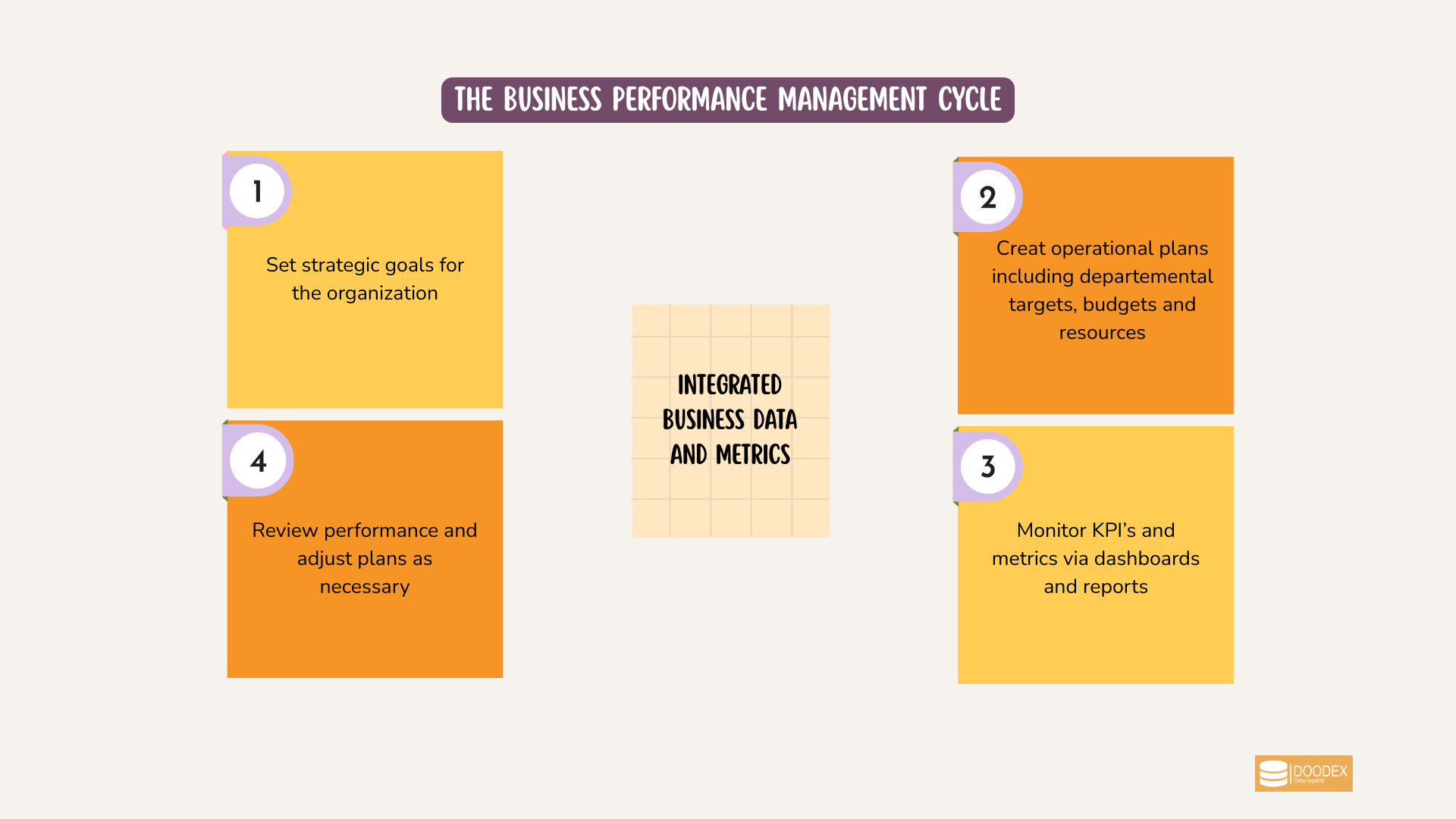 Business performance management cycle with KPIs Business performance management cycle with KPIs