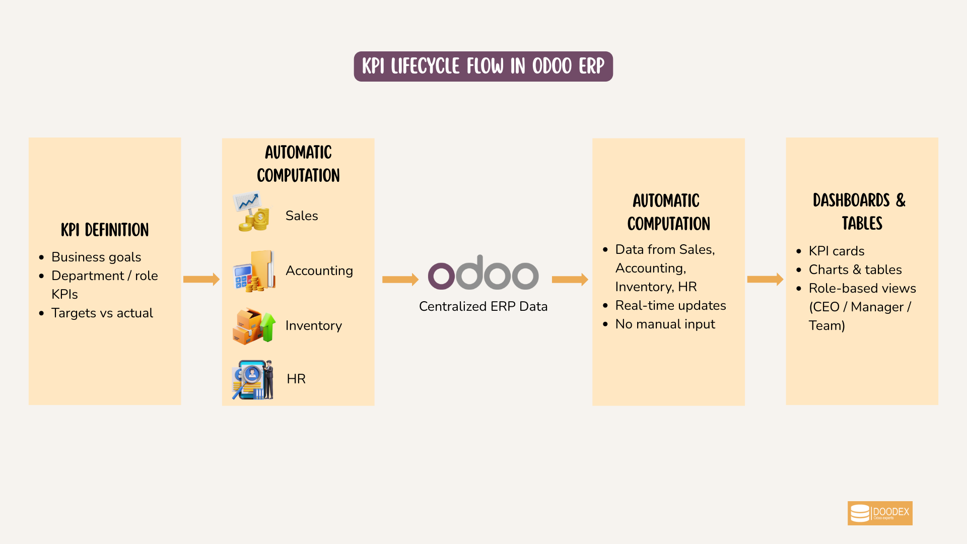 KPI lifecycle in Odoo ERP from definition to dashboards KPI lifecycle in Odoo ERP from definition to dashboards